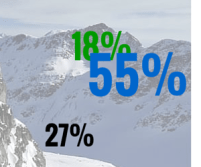 18 %